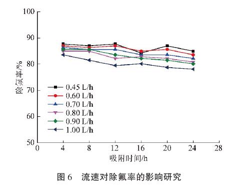 流速對(duì)除氟率的影響研究