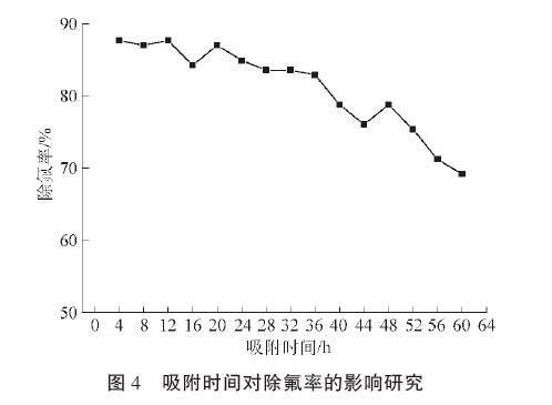 吸附時(shí)間對(duì)除氟率的影響研究