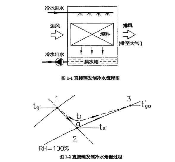 直接蒸發(fā)制冷水給濕過程